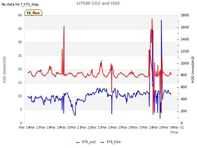 plot of LI7500 CO2 and H2O