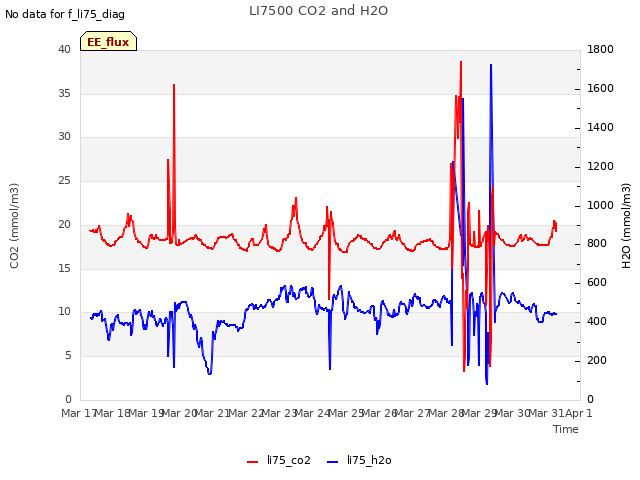 plot of LI7500 CO2 and H2O