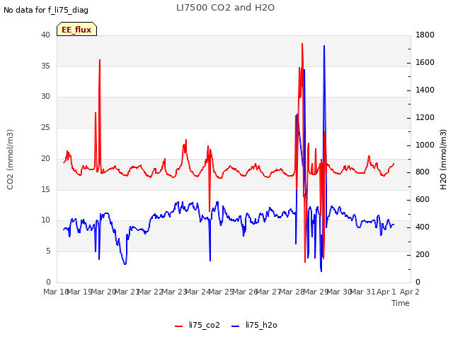 plot of LI7500 CO2 and H2O