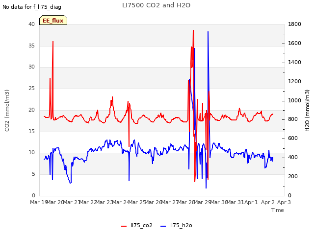 plot of LI7500 CO2 and H2O