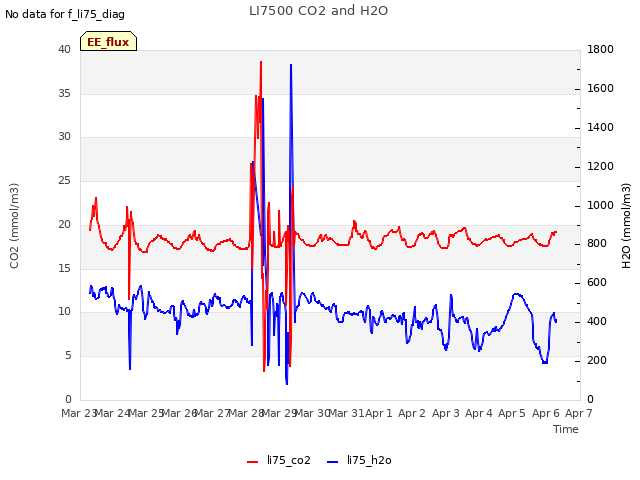 plot of LI7500 CO2 and H2O