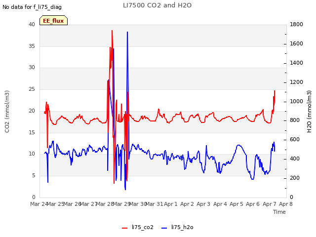 plot of LI7500 CO2 and H2O