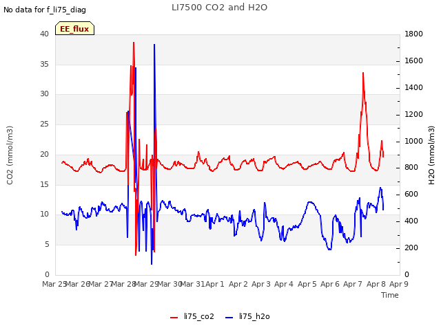 plot of LI7500 CO2 and H2O