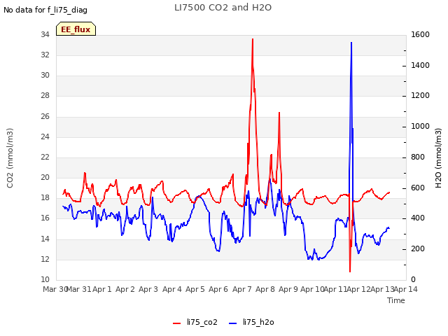 plot of LI7500 CO2 and H2O