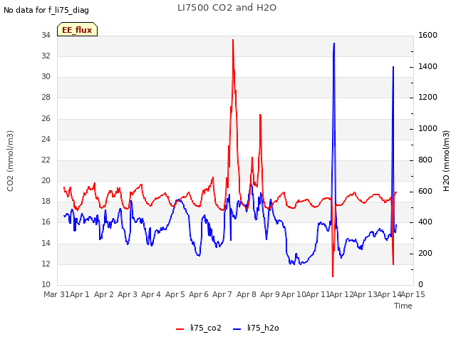 plot of LI7500 CO2 and H2O