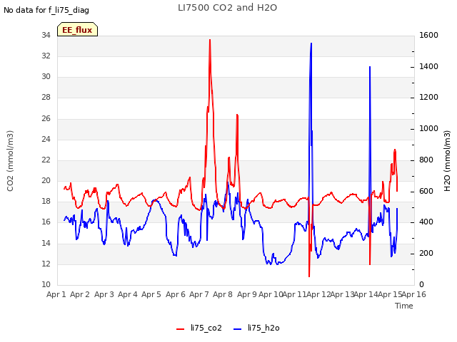 plot of LI7500 CO2 and H2O