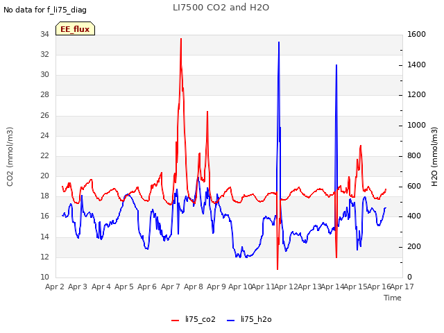 plot of LI7500 CO2 and H2O