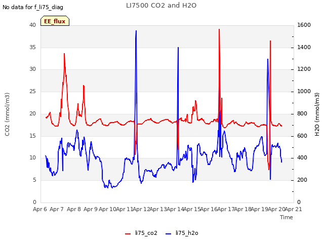 plot of LI7500 CO2 and H2O