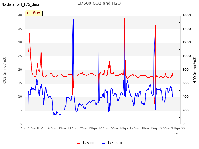 plot of LI7500 CO2 and H2O