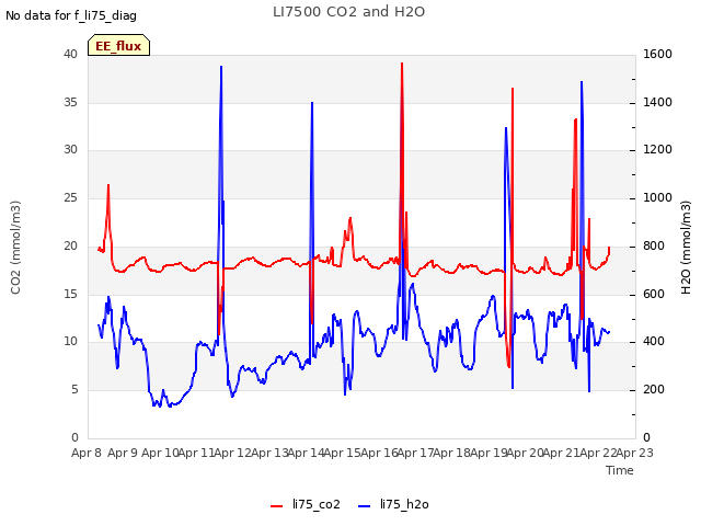 plot of LI7500 CO2 and H2O