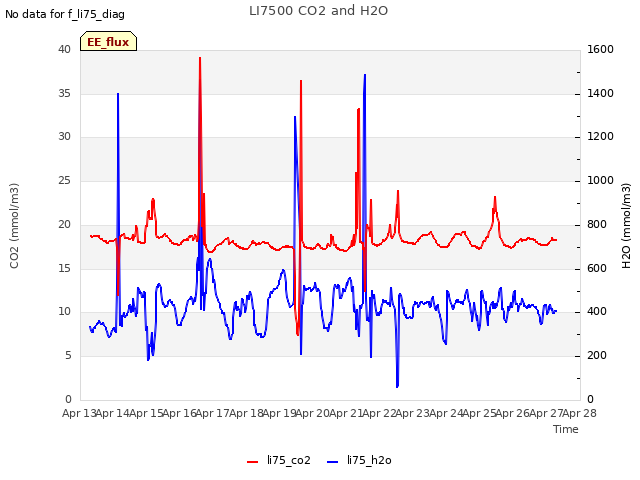 plot of LI7500 CO2 and H2O