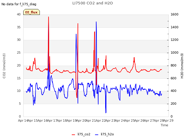 plot of LI7500 CO2 and H2O