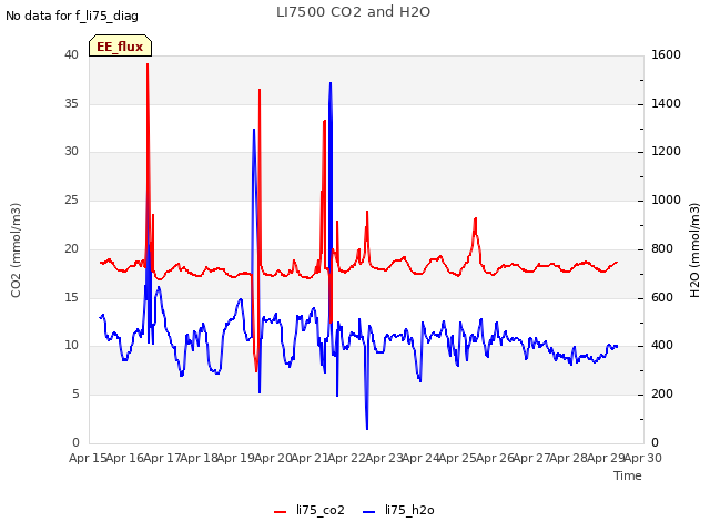 plot of LI7500 CO2 and H2O