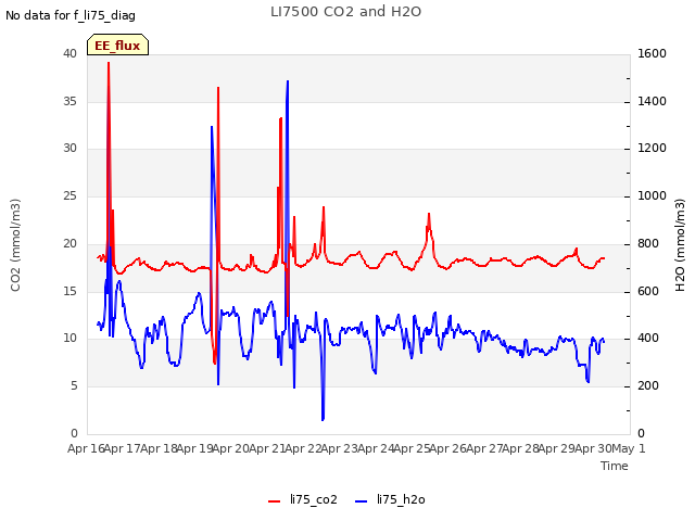 plot of LI7500 CO2 and H2O