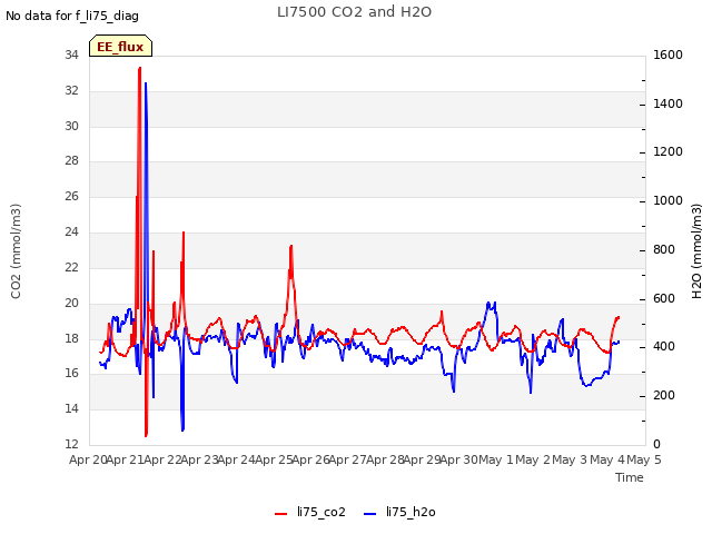 plot of LI7500 CO2 and H2O