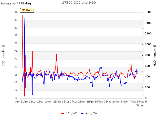 plot of LI7500 CO2 and H2O