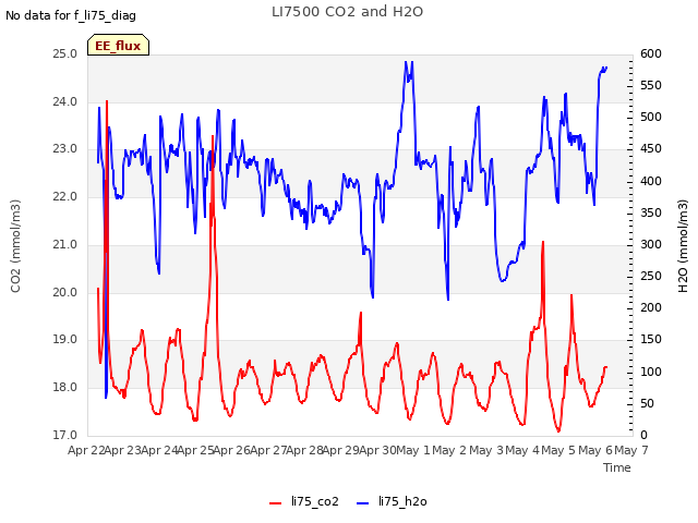 plot of LI7500 CO2 and H2O