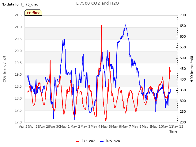 plot of LI7500 CO2 and H2O