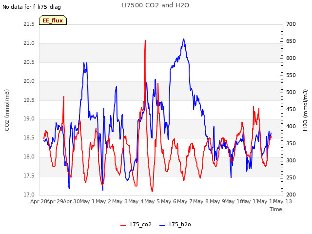 plot of LI7500 CO2 and H2O