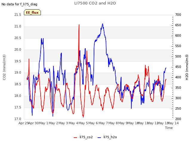 plot of LI7500 CO2 and H2O