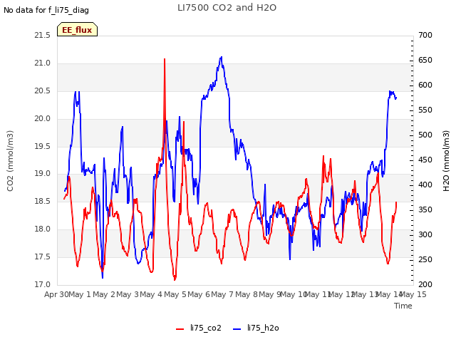 plot of LI7500 CO2 and H2O