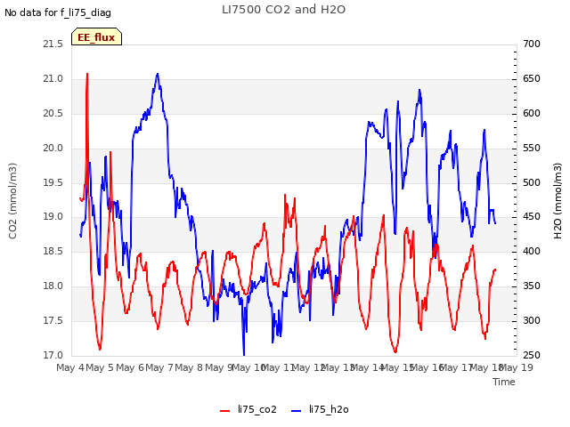 plot of LI7500 CO2 and H2O