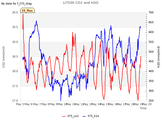 plot of LI7500 CO2 and H2O