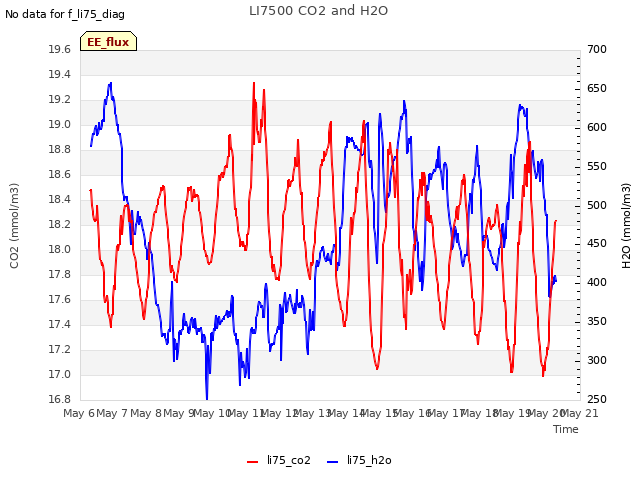 plot of LI7500 CO2 and H2O