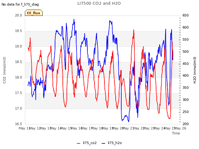 plot of LI7500 CO2 and H2O