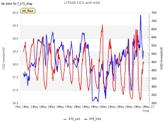 plot of LI7500 CO2 and H2O