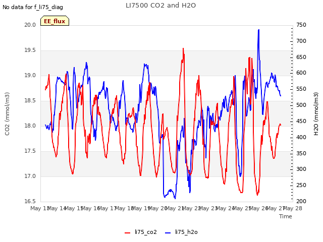 plot of LI7500 CO2 and H2O