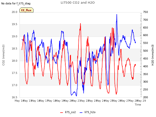 plot of LI7500 CO2 and H2O