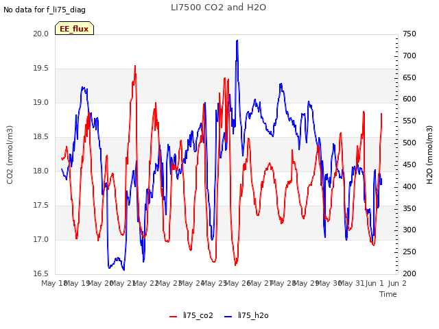 plot of LI7500 CO2 and H2O