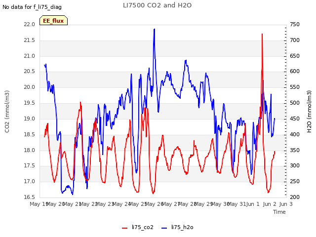 plot of LI7500 CO2 and H2O