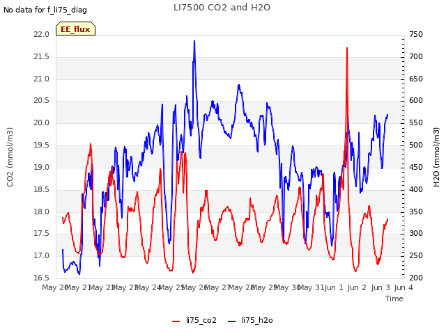 plot of LI7500 CO2 and H2O