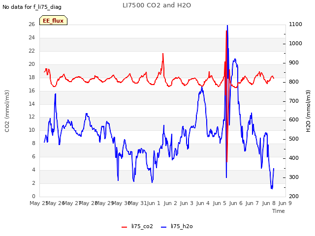 plot of LI7500 CO2 and H2O