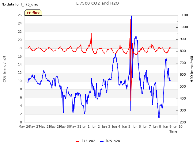 plot of LI7500 CO2 and H2O