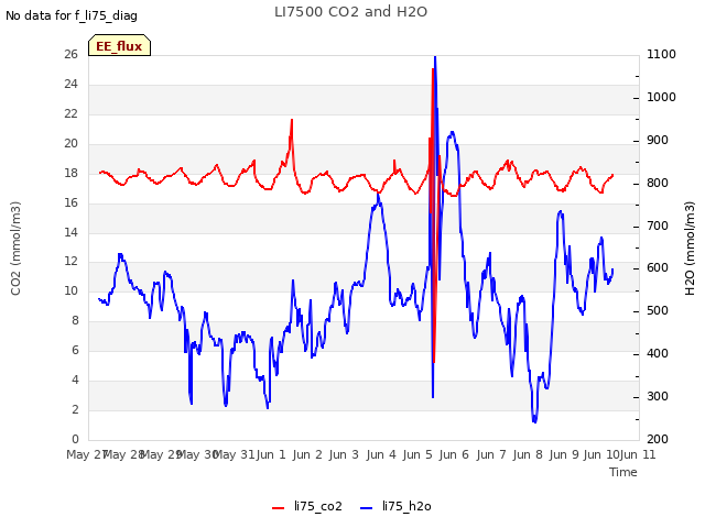 plot of LI7500 CO2 and H2O