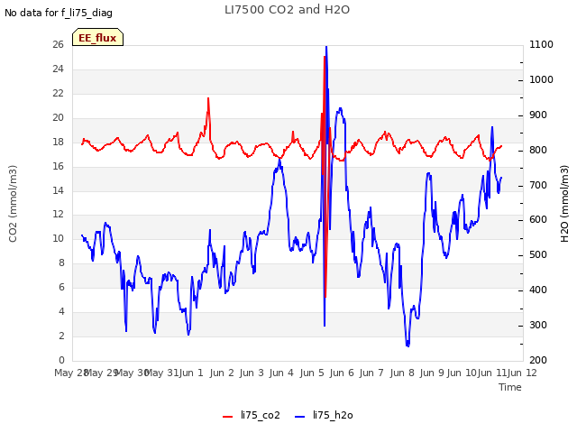 plot of LI7500 CO2 and H2O