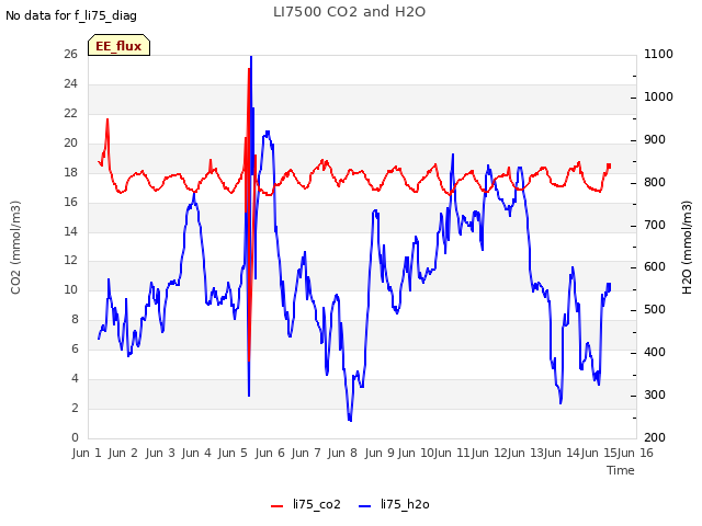 plot of LI7500 CO2 and H2O