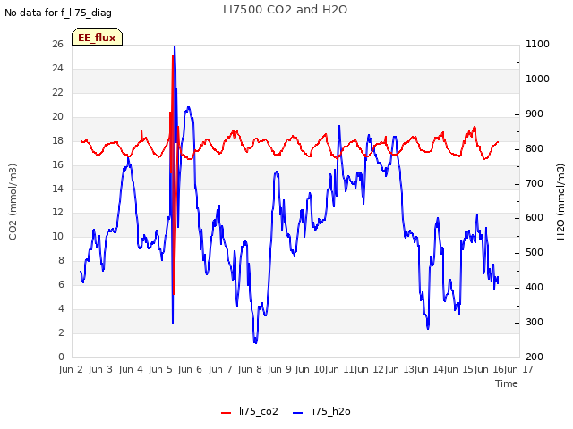 plot of LI7500 CO2 and H2O