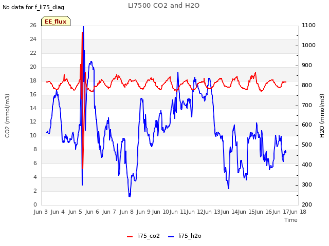 plot of LI7500 CO2 and H2O