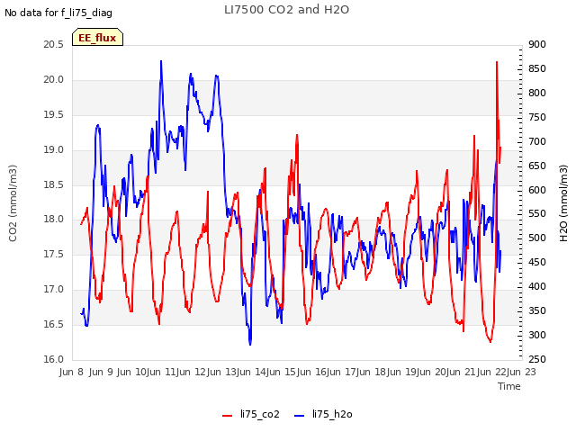 plot of LI7500 CO2 and H2O