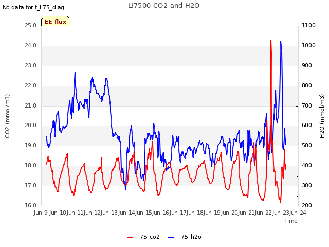 plot of LI7500 CO2 and H2O