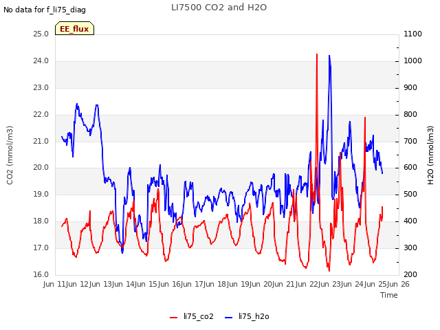 plot of LI7500 CO2 and H2O