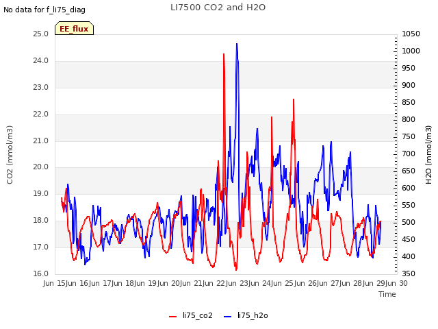 plot of LI7500 CO2 and H2O