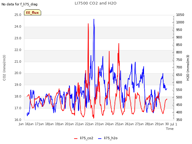 plot of LI7500 CO2 and H2O