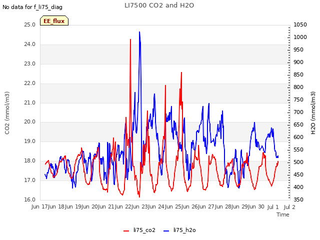 plot of LI7500 CO2 and H2O