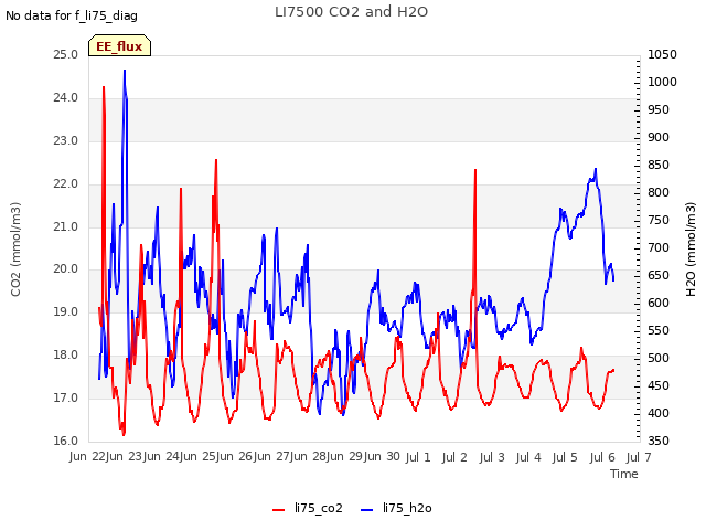 plot of LI7500 CO2 and H2O