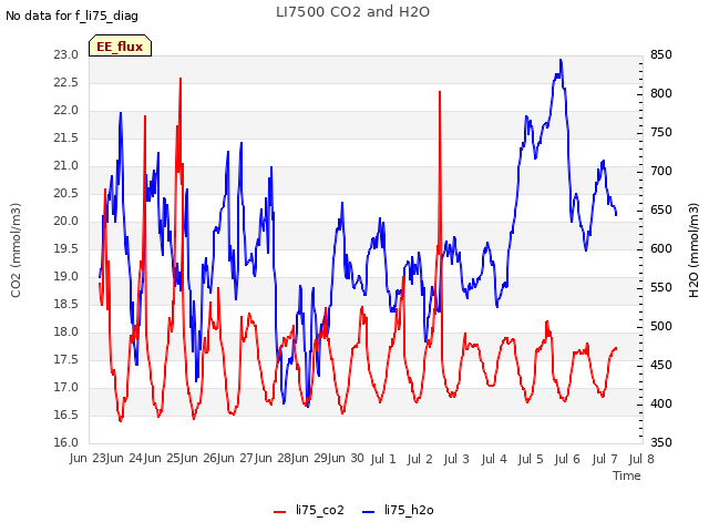 plot of LI7500 CO2 and H2O